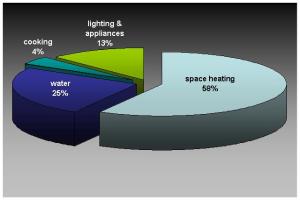 pie chart showing, typically, where our homes (UK) use their energy